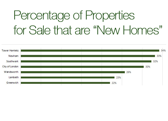 New Builds Flooding Market in Some Boroughs